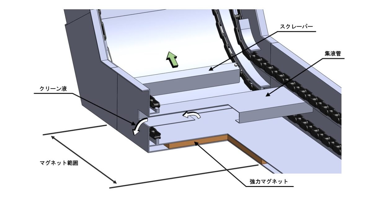 PXH Sludge Distribution